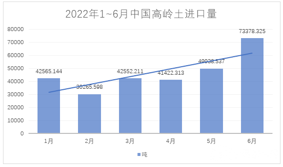 2022年1~6月，我國(guó)進(jìn)料高嶺土約28萬(wàn)噸，總額約4.4億元